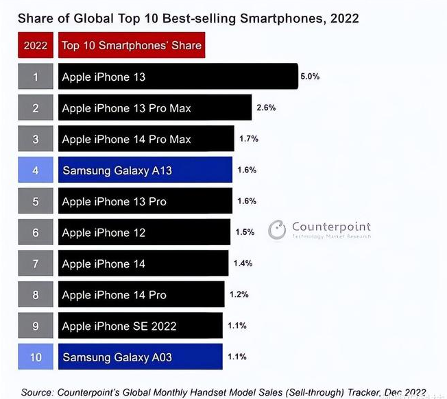 城固苹果维修分享:为什么iPhone14的销量不如iPhone13? 