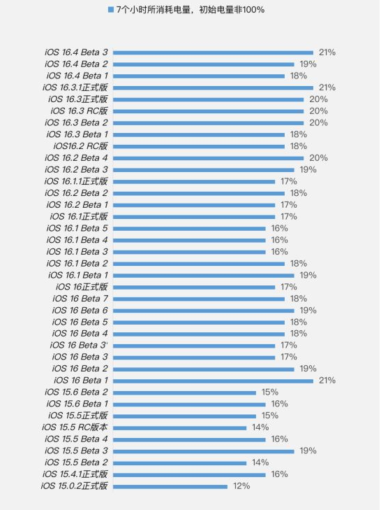 城固苹果手机维修分享iOS 16.4 Beta 3续航跑分等测试结果汇总 