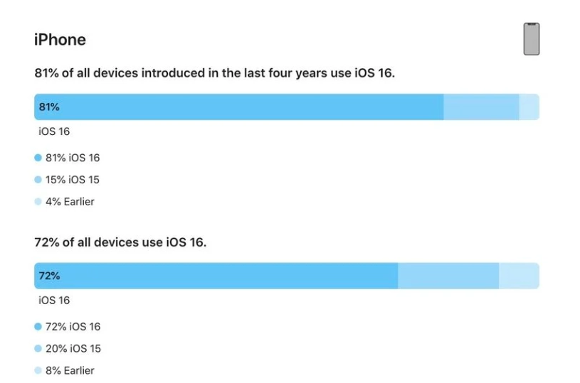 城固苹果手机维修分享iOS 16 / iPadOS 16 安装率 