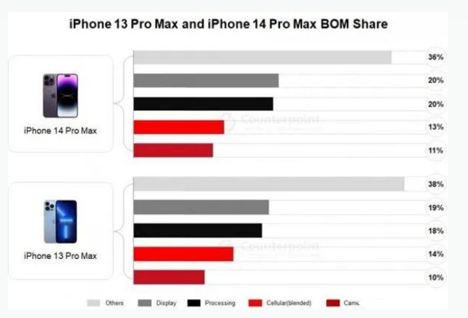 城固苹果手机维修分享iPhone 14 Pro的成本和利润 