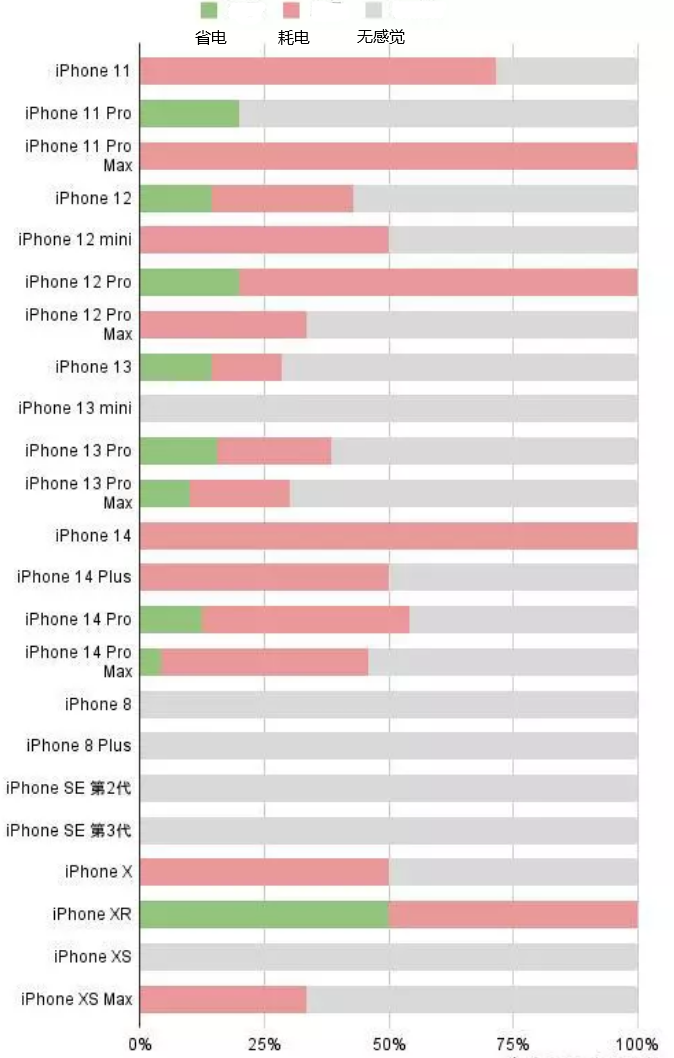 城固苹果手机维修分享iOS16.2太耗电怎么办？iOS16.2续航不好可以降级吗？ 