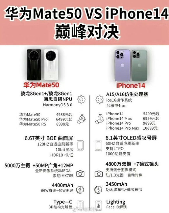 城固苹果14维修分享iPhone14和华为mate50，应该怎么选 