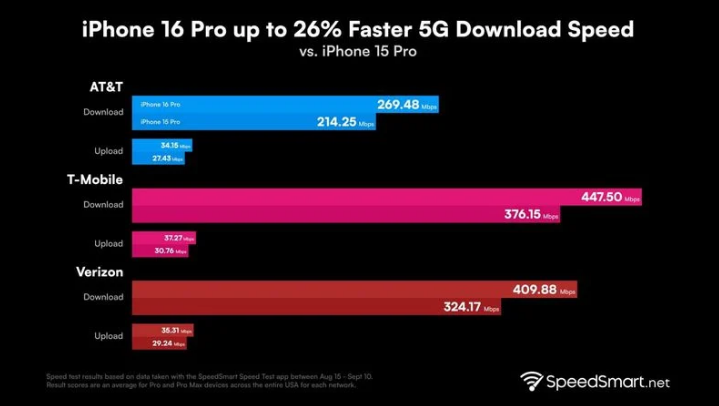 城固苹果手机维修分享iPhone 16 Pro 系列的 5G 速度 
