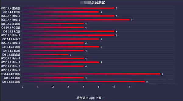 城固苹果手机维修分享iOS14.5beta1续航怎么样 