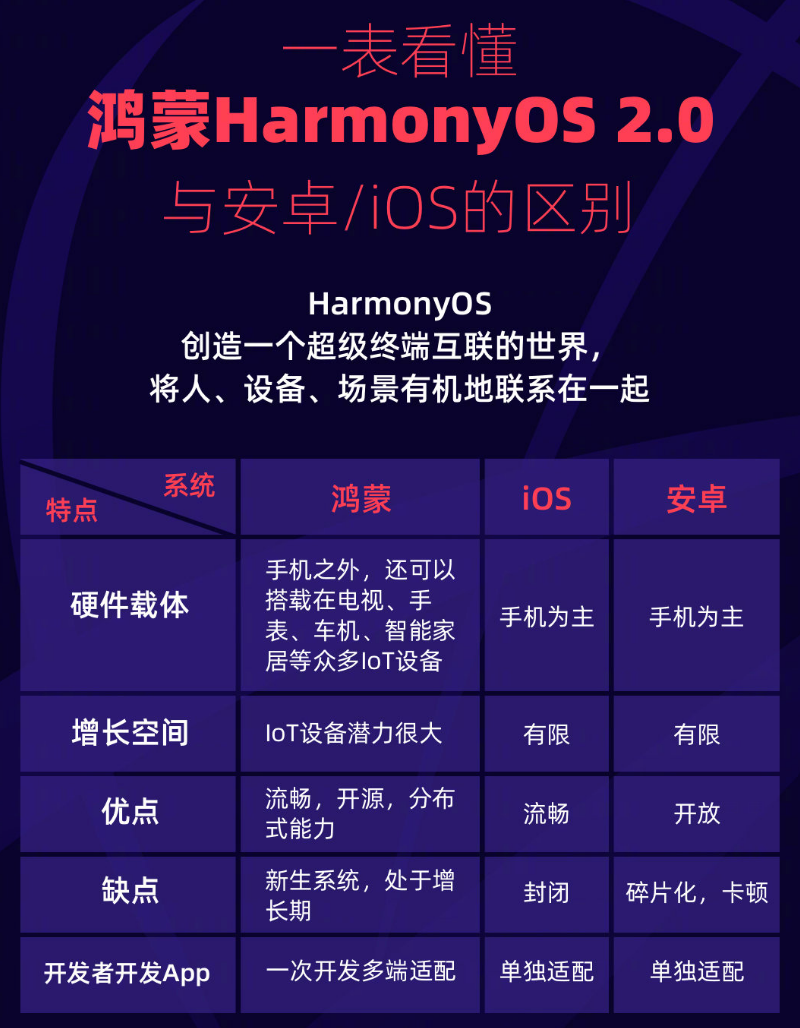 城固苹果手机维修分享华为鸿蒙 OS 与安卓以及 iOS 都有什么区别 