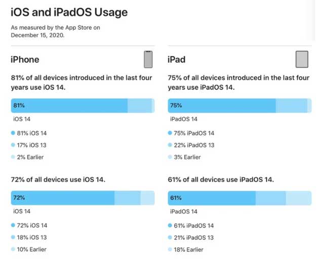 城固苹果手机维修分享有多少用户更新了 iOS 14 