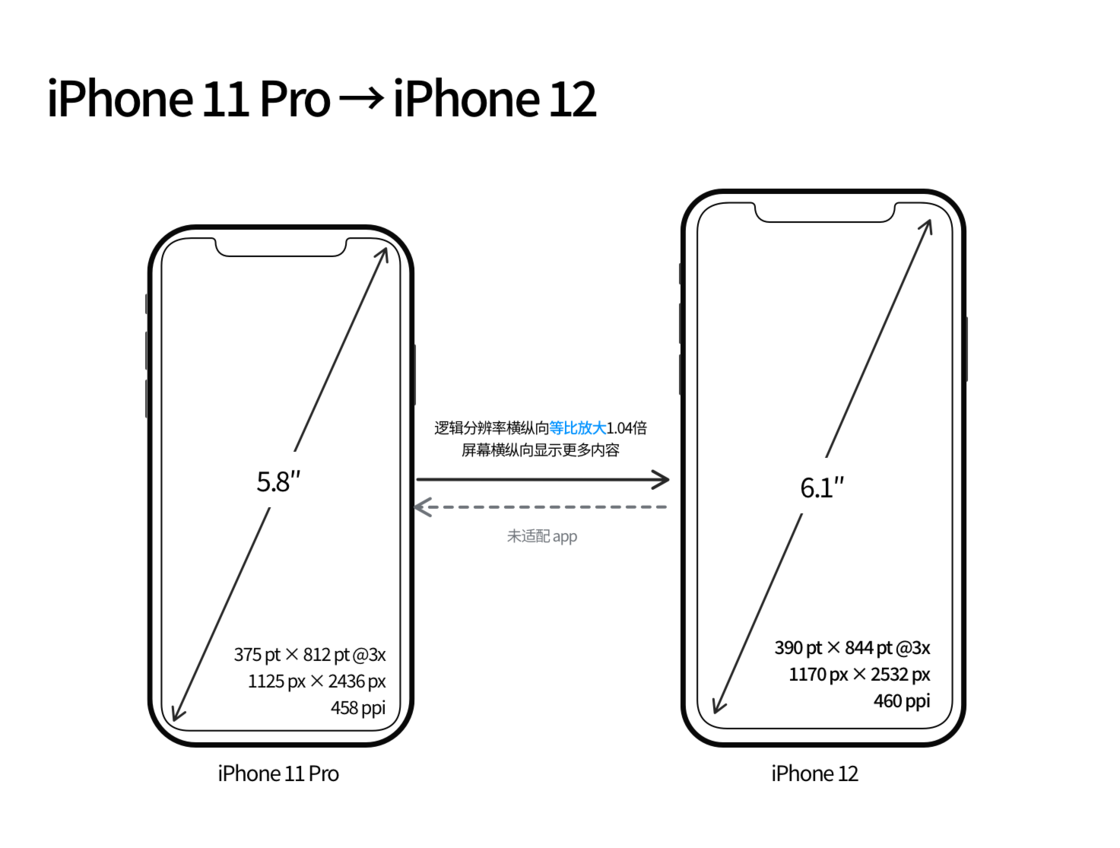 城固苹果手机维修分享iPhone 12 mini 和 iPhone 12 Pro 的尺寸变化会改变显示内容吗 